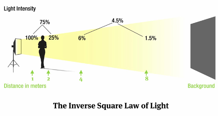 Inverse Square Law of Light by Karl Taylor