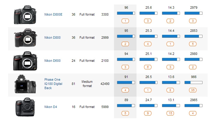 Nikon D600 Kicks Canon Off DXOMark's Score Card
