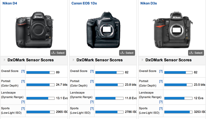 DxOMark Rates Canon 1D X Worse than the Three-Year-Old Nikon D3s