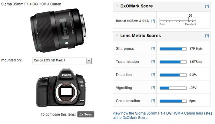 DxO Mark Highly Praises Sharpness of Sigma 35mm f/1.4
