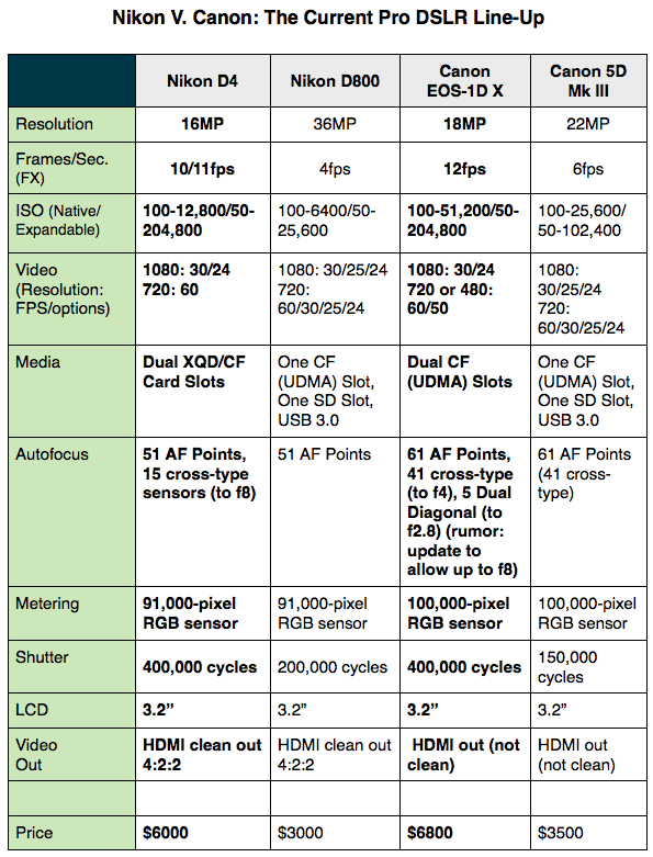 Nikon v Canon Current pro DSLR line-up