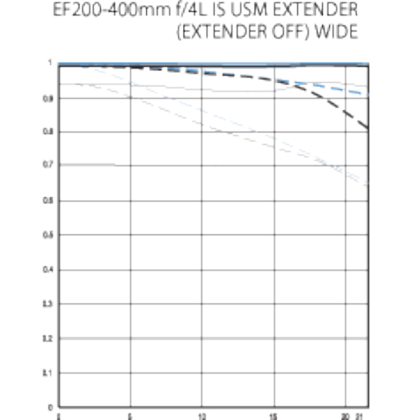 EF 200-400 f4 l usm extender off wide mtf chart